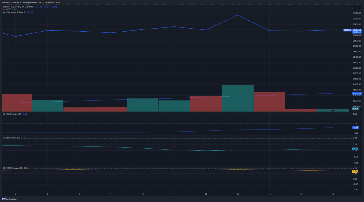 [비트코인 2023년 7월 2주차 차트, Trading View]