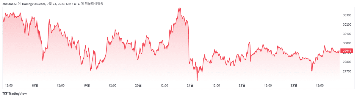 [비트코인 2023년 7월 3주차 차트, Trading View]