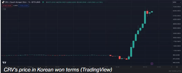 CRV, 커브 해킹 이후 빗썸에서 500% 폭등 … 해외에선 약세