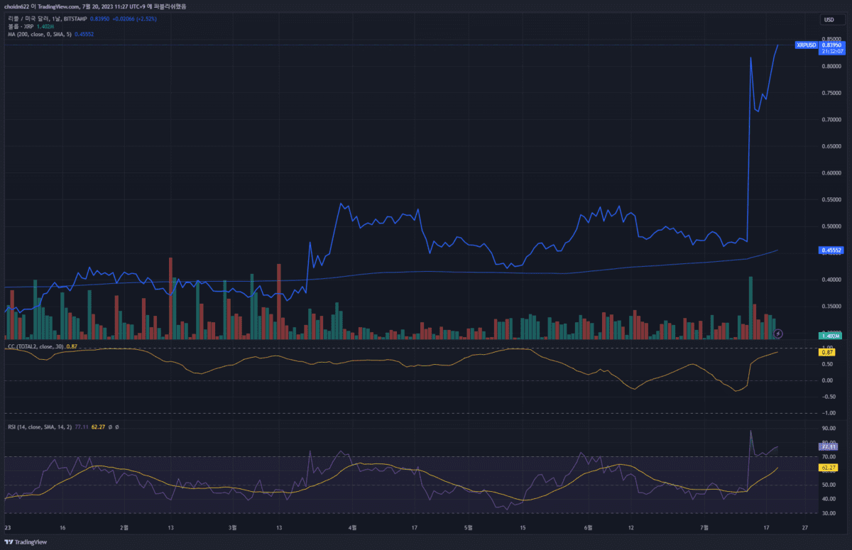 [리플 연중 가격/알트코인 시총 상관 계수/RSI 차트, Trading View]