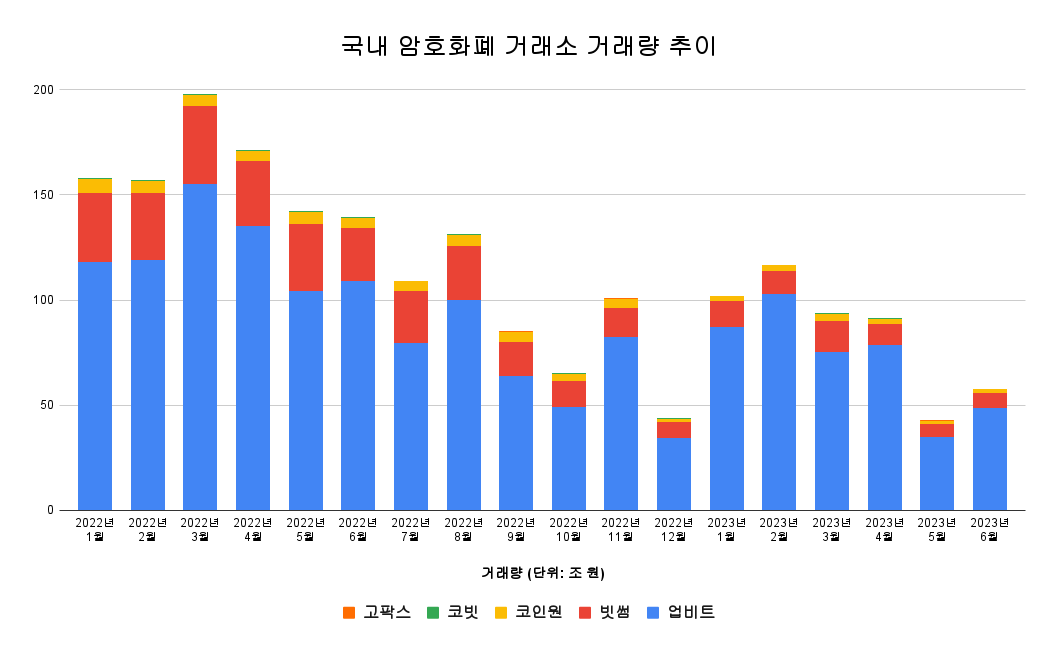 6월 국내 암호화폐 거래량 전월比 35.25% 상승… 정체기 지나가나