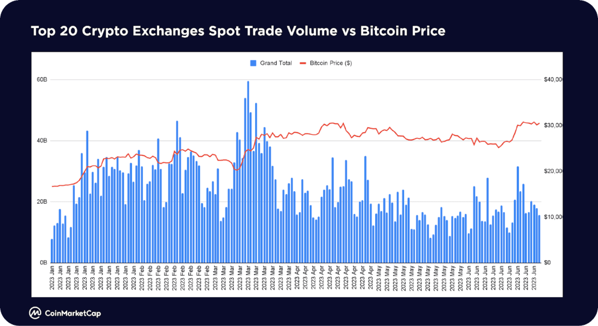 [글로벌 상위 20개 거래소 현물 거래량과 비트코인 가격 추이, CMC]
