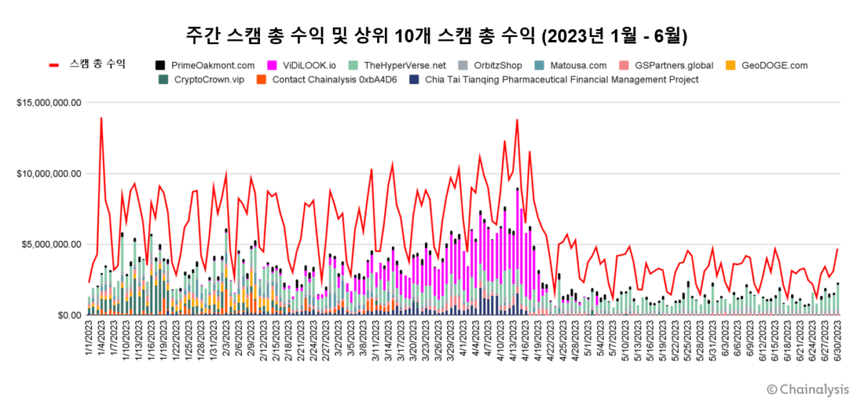 가상자산 범죄 전년 동기 대비 65% 감소…거대 스캠 소멸로 전체 스캠 수익 감소–체이널리시스