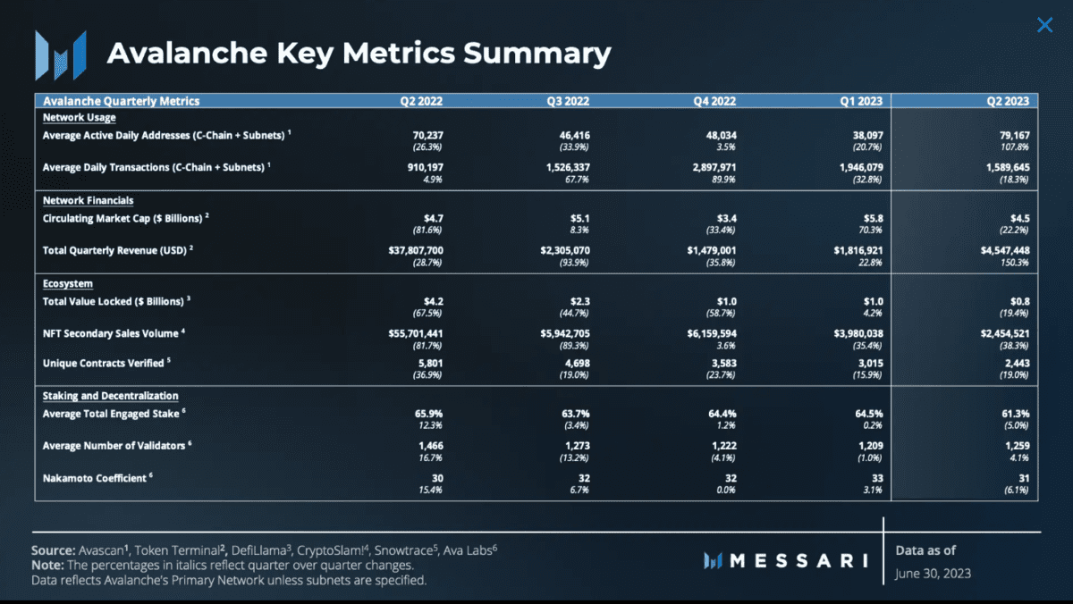 아발란체 2분기 트랜잭션 132% 증가… 디파이, NFT 지표는 하락