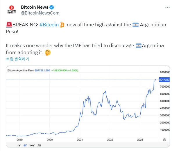 비트코인, 아르헨티나 페소 기준 사상최고가 기록–이자 100% 보다 BTC가 낫다