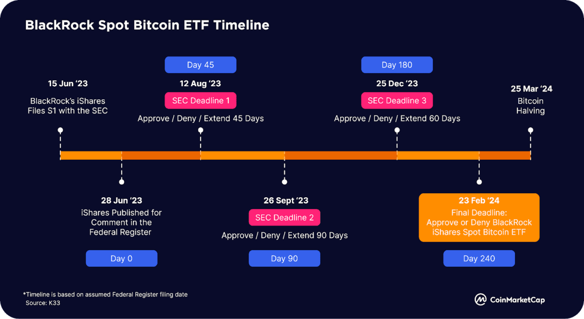 [비트코인 현물 ETF 관련 일정표, CMC]