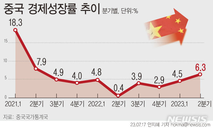 중국 2분기 성장률 후 미 기관 전문가들 올 전체 성장률 서둘러 하향