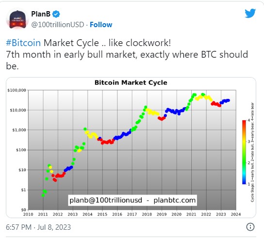 플랜 B “지금은 비트코인 강세장 7번째 달, 시장 사이클은 시계처럼 정확”–과거 자료 황소장 3년 지속