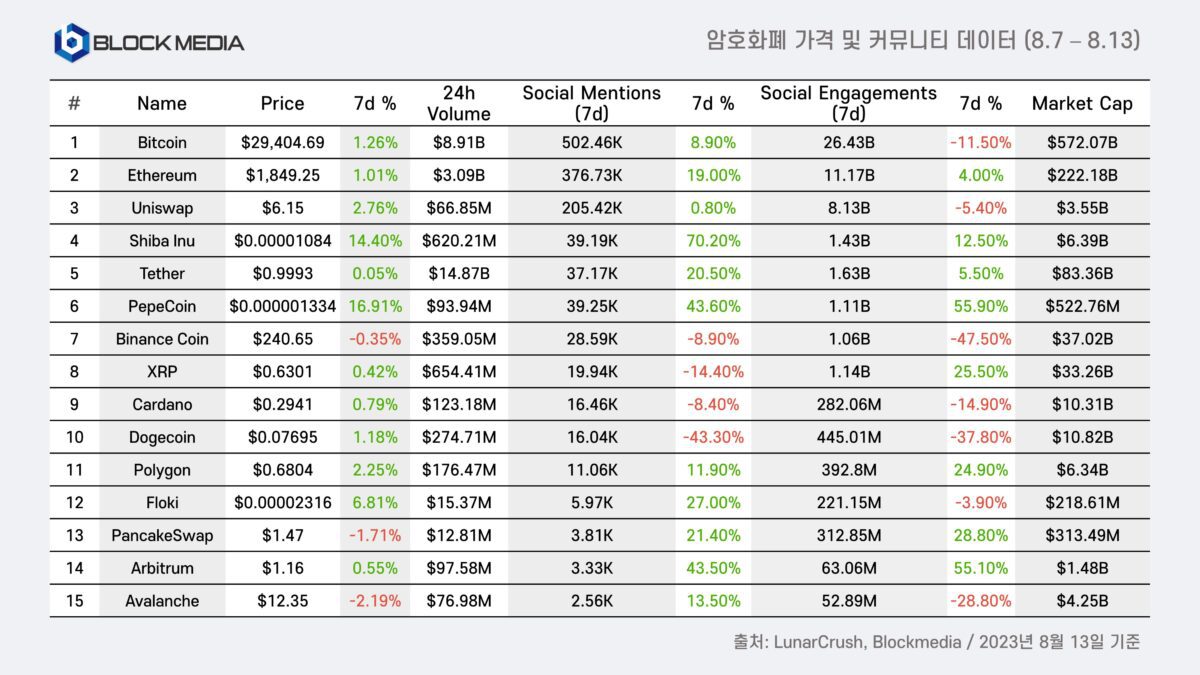 [8월 2주차(8.7-13) 암호화폐 가격 및 커뮤니티 데이터, Blockmedia]