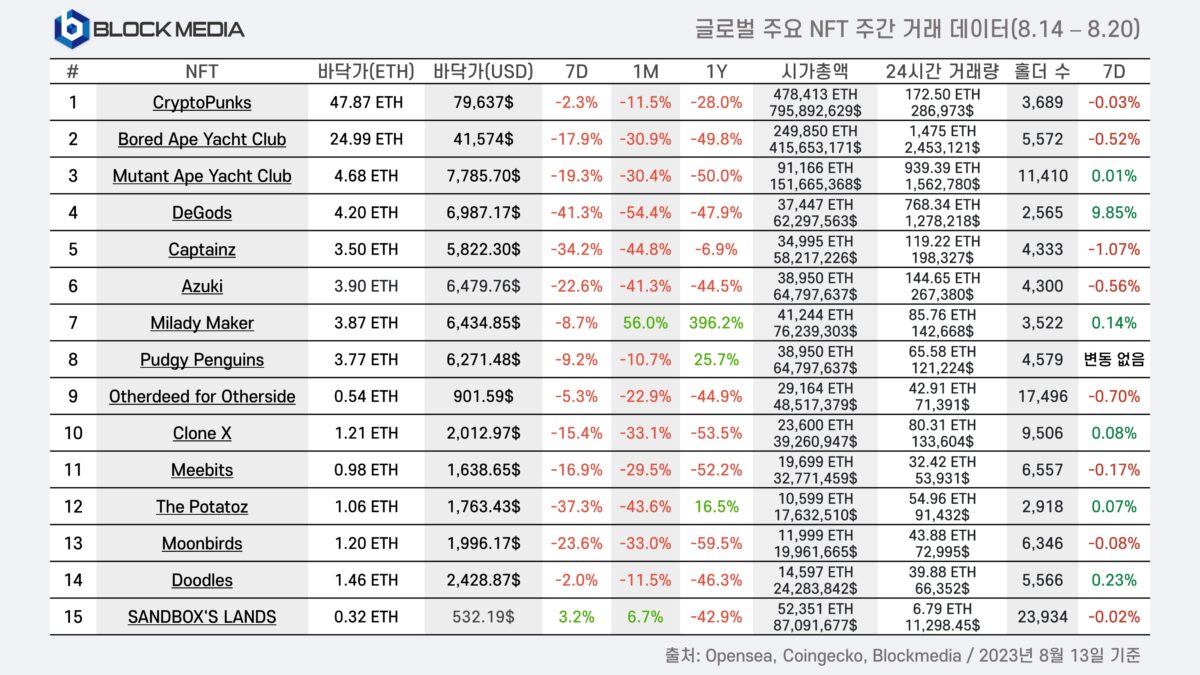 [8월 3주차(8.14-20) 글로벌 주요 NFT 주간 거래 데이터), Blockmedia]