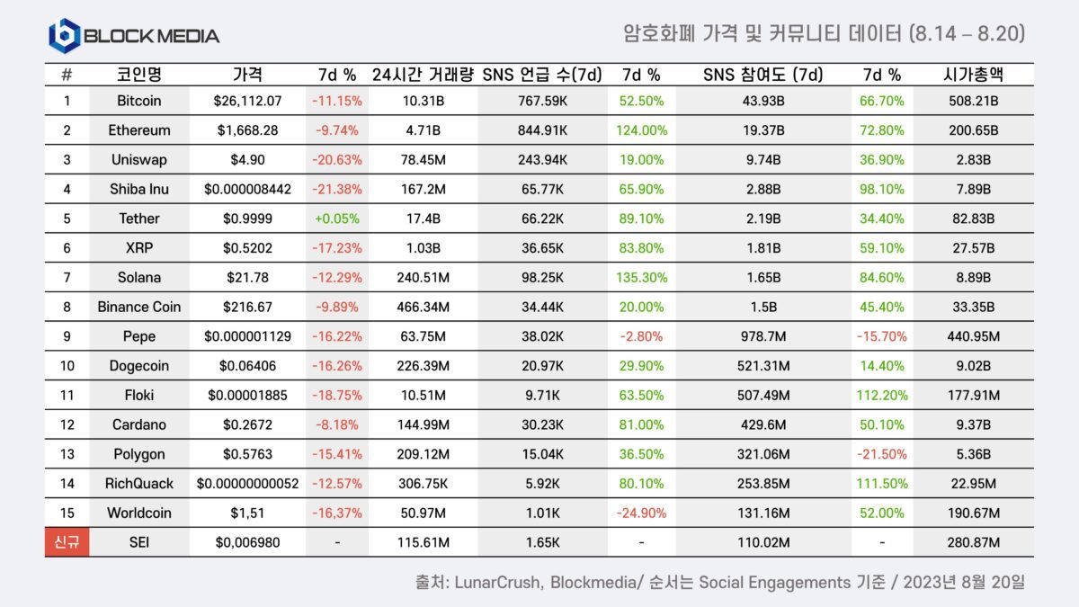 [8월 3주차(8.14-20) 암호화폐 가격 및 커뮤니티 데이터, Blockmedia]