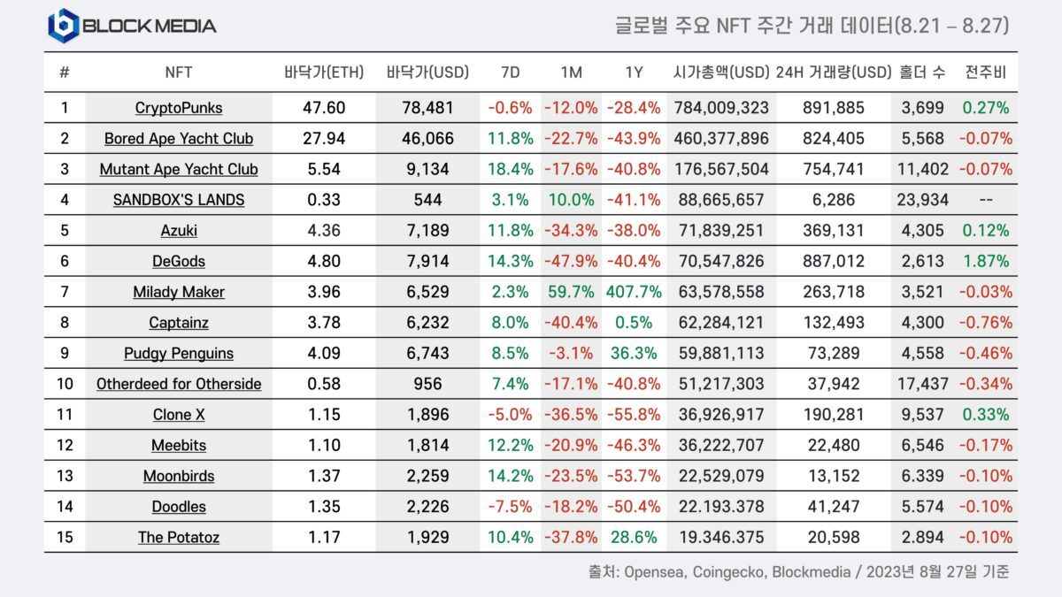 [8월 4주차 글로벌 주요 NFT 주간 거래 데이터, Blockmedia]