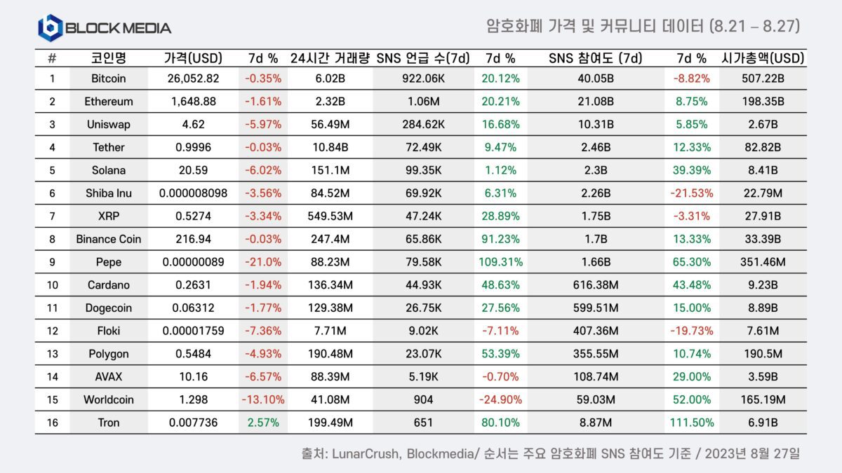 [8월 4주차 암호화폐 가격 및 커뮤니티 데이터, Blockmedia]