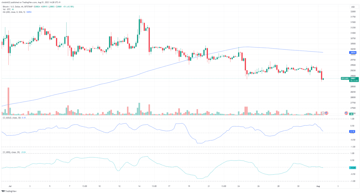 [비트코인 차트-주요 투자 자산 상관관계(30일), Trading View]