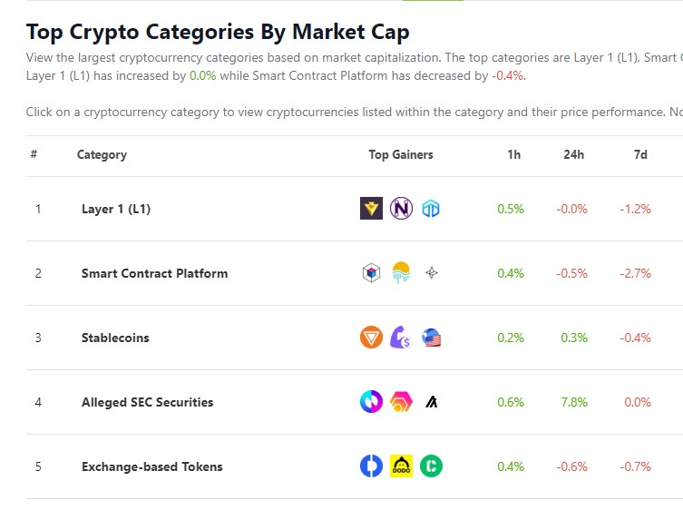 코인게코 “SEC 증권 간주 토큰” 카테고리 신설