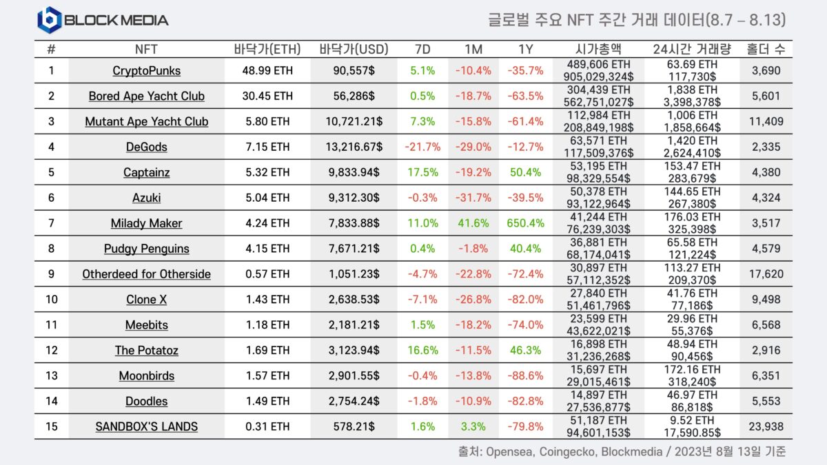 [글로벌 주요 NFT 주간 거래 데이터(8.7 – 8.13), Blockmedia]