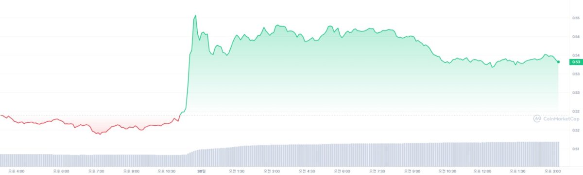 [리플 24시간 가격 움직임, Coinmarketcap]