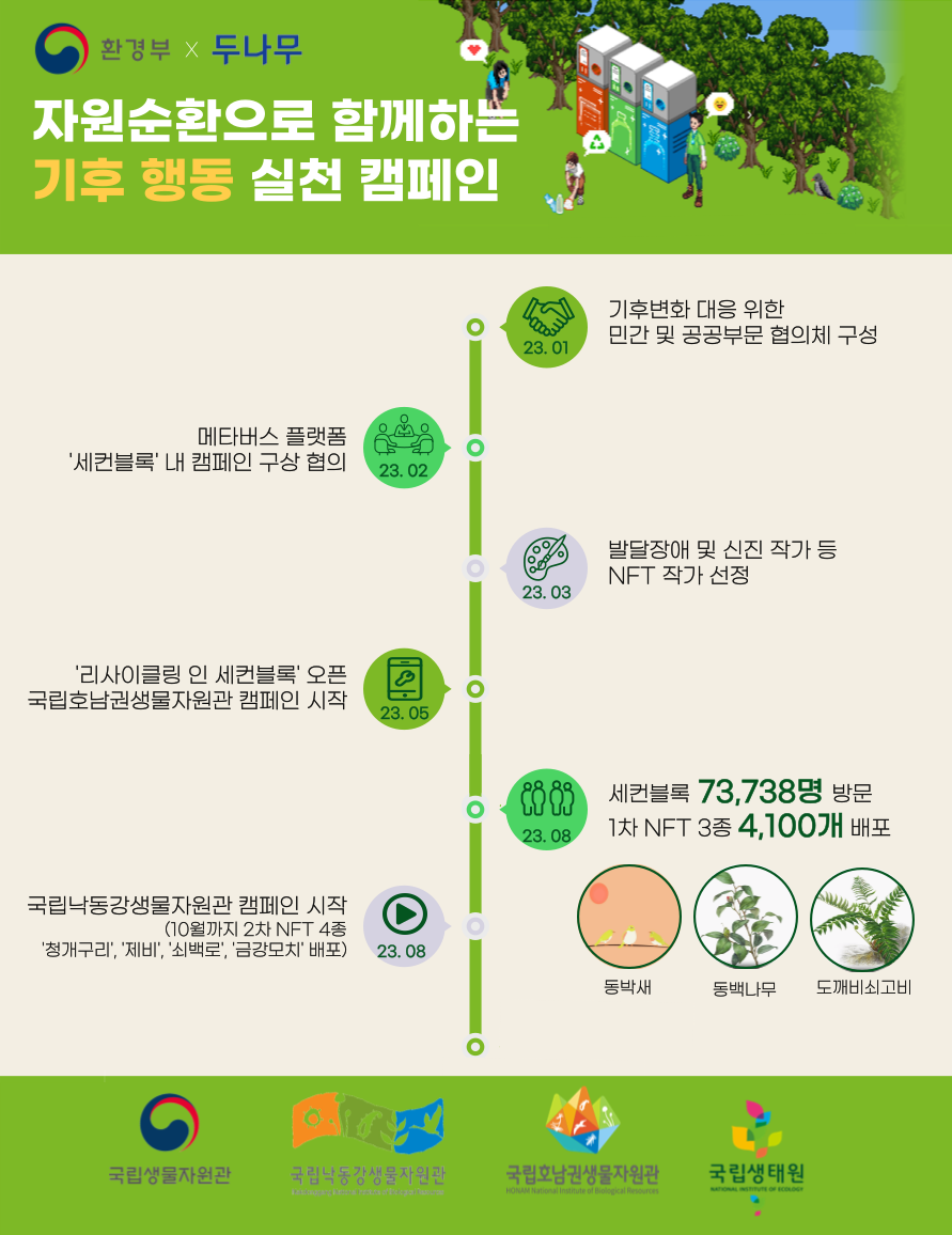 두나무, ‘기후변화 생물지표’ NFT 1차 배포 완료…4100개 배포