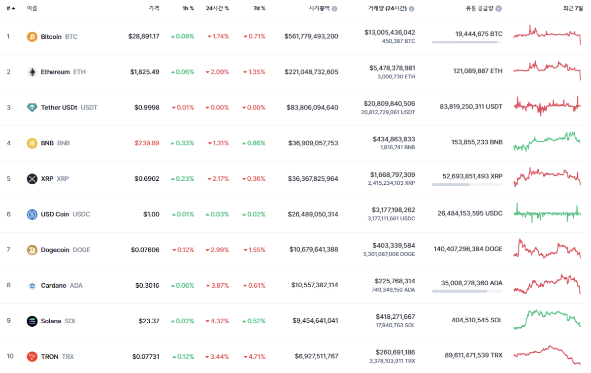 [상위 10개 암호화폐, Coinmarketcap]