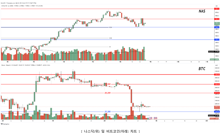[시장분석] 비트코인 2만 5300달러 벗어나면 추가 하락… 나스닥과 커플링