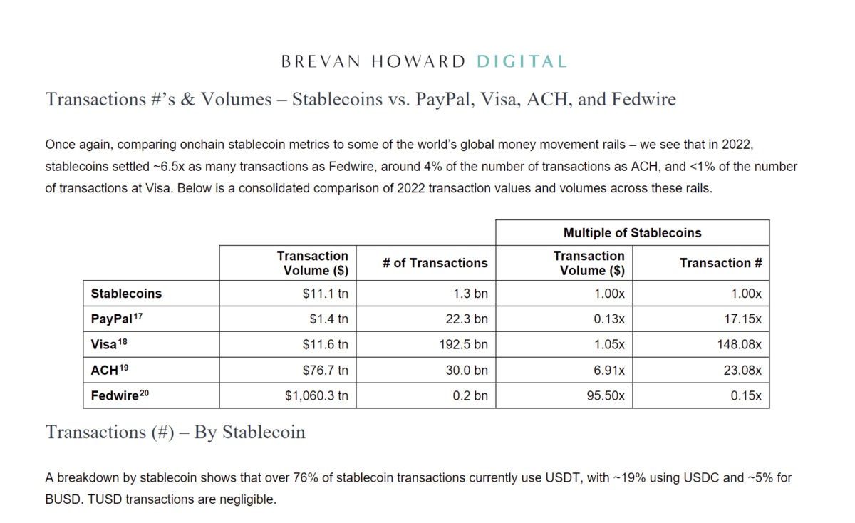 [스테이블 코인 및 결제 시스템 2022년 거래액, Brevan Howard DIgital]