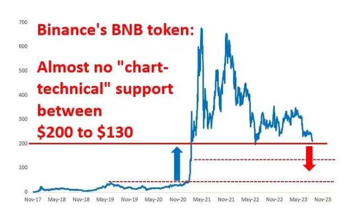 BNB 0 ~ 0에 기술적 지지 거의 없어 … 0 무너지면 다음 지지선 0