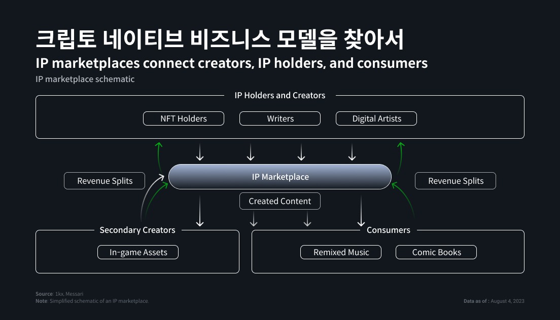 블록체인 기업에 맞는 ‘크립토 친화 비즈니스 모델’은? — 메사리