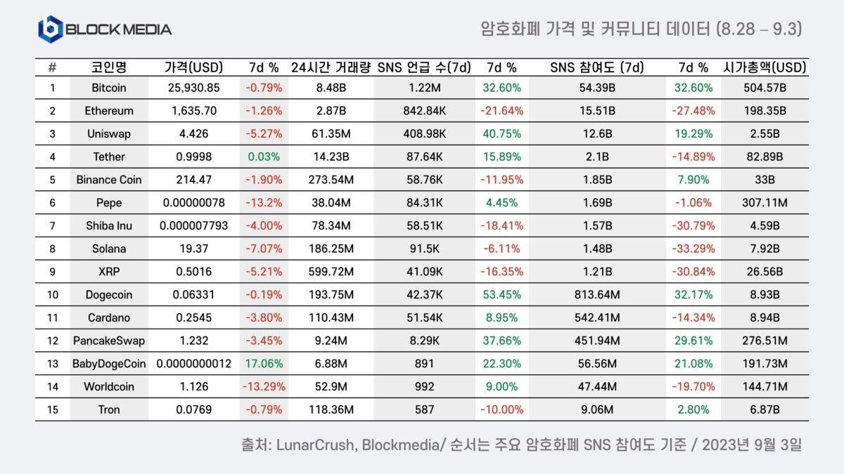 [8월 5주차 암호화폐 가격 및 커뮤니티 데이터, Blockmedia]