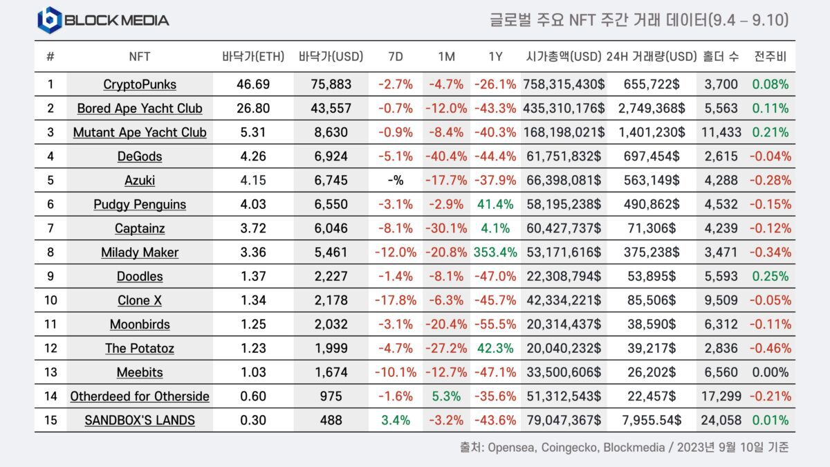 [9월 1주차 글로벌 주요 NFT 주간 거래 데이터, Blockmedia]