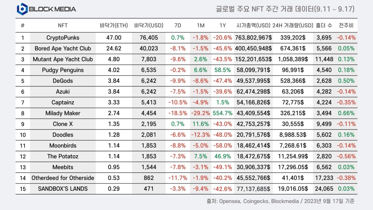 [9월 2주차 글로벌 주요 NFT 주간 거래 데이터, Blockmedia]