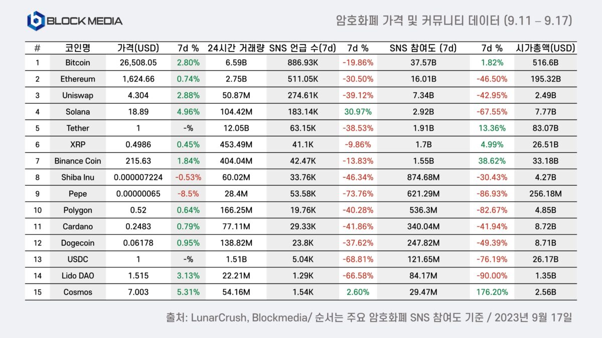 [9월 2주차 암호화폐 가격 및 커뮤니티 데이터, Blockmedia]