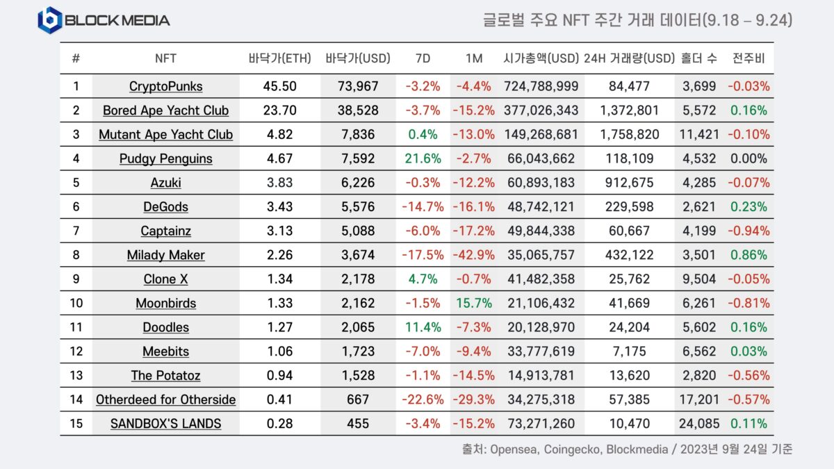 [9월 3주차 글로벌 주요 NFT 주간 거래 데이터, Blockmedia]