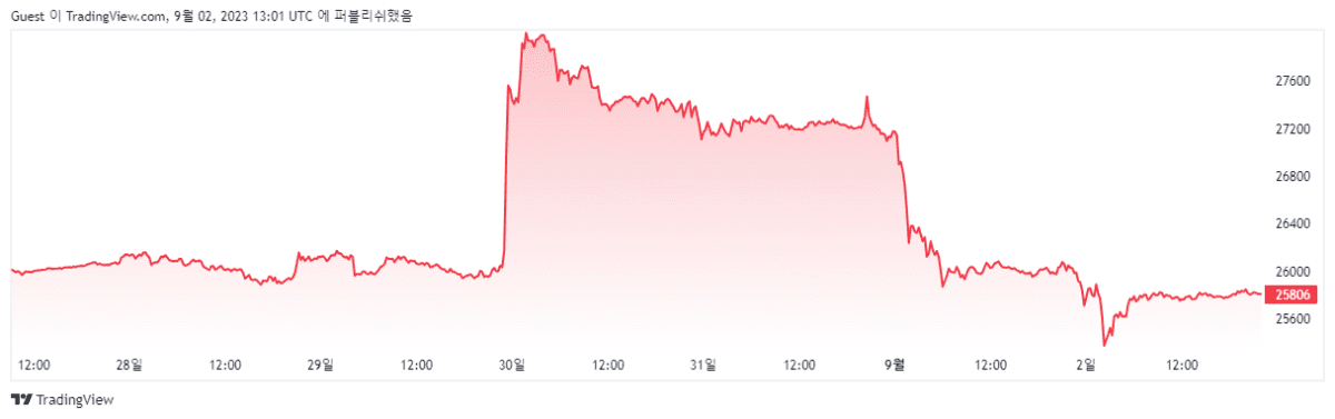 [비트코인 2023년 8월 5주차 차트, Trading View]