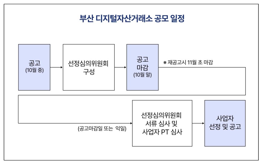 [부산 디지털자산거래소 공모 일정, 부산시]