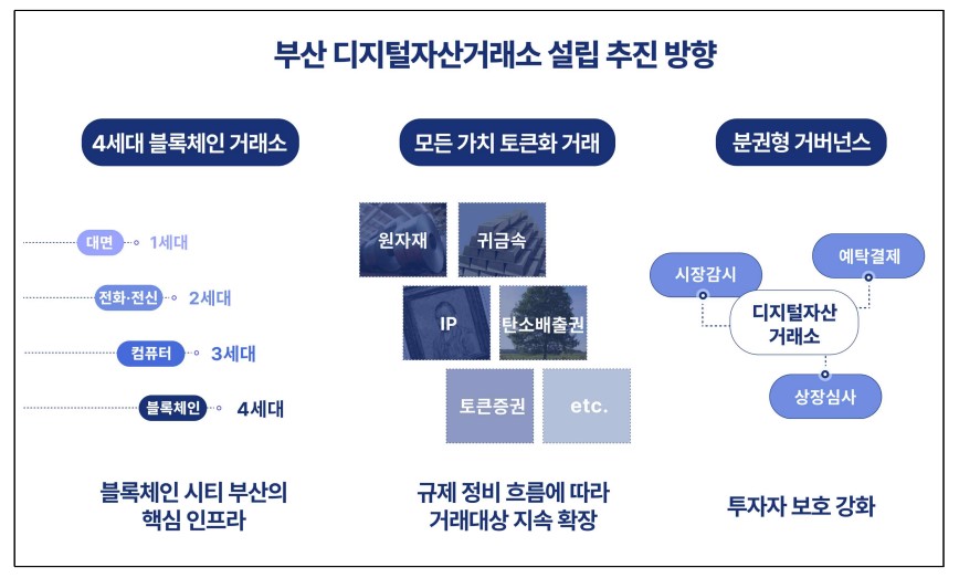 [부산디지털자산거래소 설립 추진 방향, 부산시]