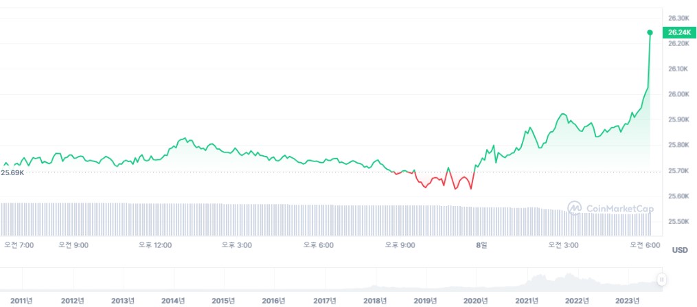 [속보]비트코인 급등하며 $26K 돌파