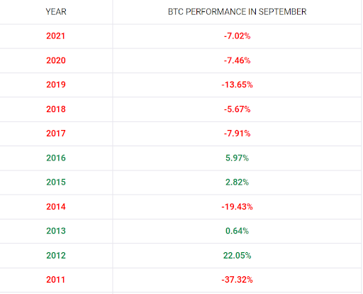 [비트코인 2011년-2021년 9월 가격 움직임, Blockovate]