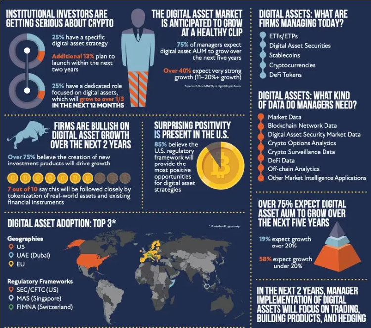 자산운용사들, 규제 불확실성과 시장 침체에도 디지털자산 운용에 적극적 – 서베이