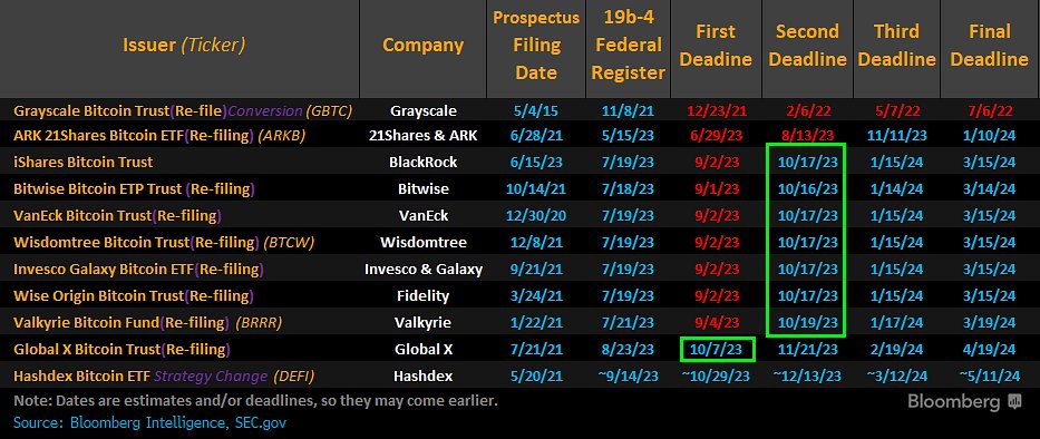 [비트코인 ETF 데드라인, Bloomberg]