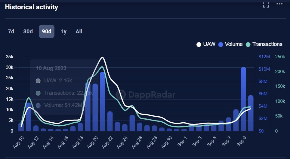 프렌드테크, 9일 4.06k ETH 순유입 하루 최고치 경신