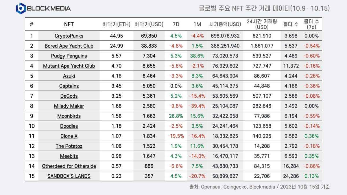 [10월 2주차 글로벌 주요 NFT 주간 거래 데이터, Blockmedia]