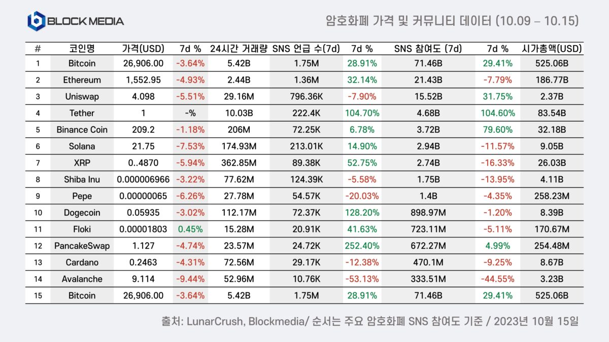 [10월 2주차 암호화폐 가격 및 커뮤니티 데이터, Blockmedia]