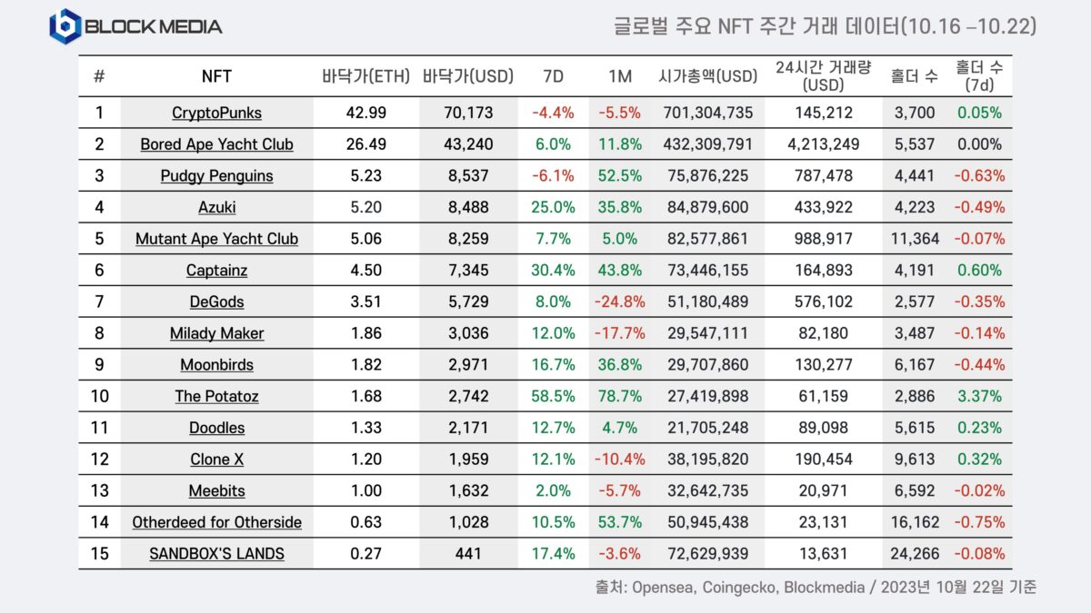 [10월 3주차 글로벌 주요 NFT 주간 거래 데이터, Blockmedia]