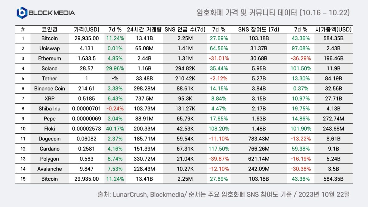 [10월 3주차 암호화폐 가격 및 커뮤니티 데이터, Blockmedia]