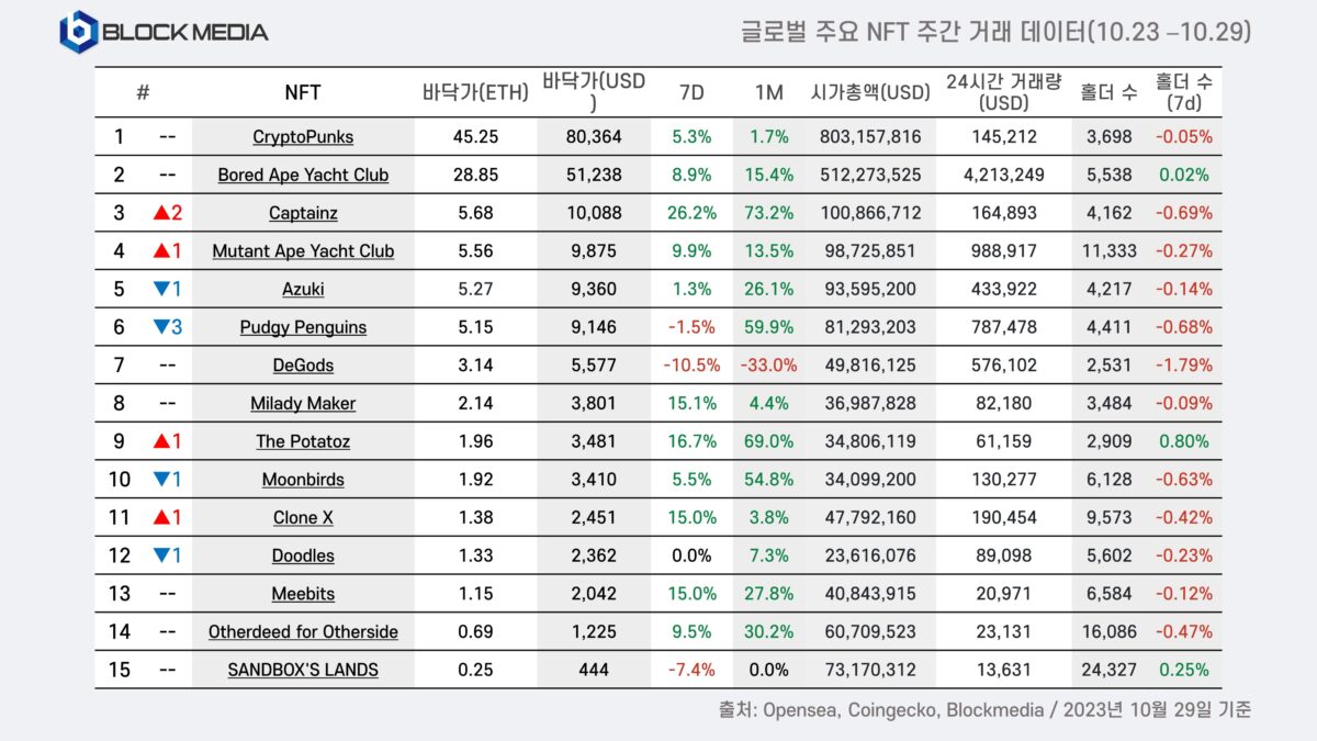 [10월 4주차 글로벌 주요 NFT 주간 거래 데이터, Blockmedia]