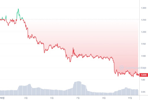 [APE 코인 10월 차트, Coinmarketcap]