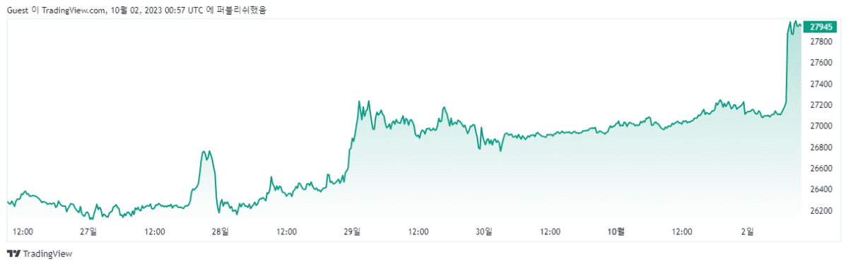 [비트코인 2023년 9월 4주차 차트, Trading View]