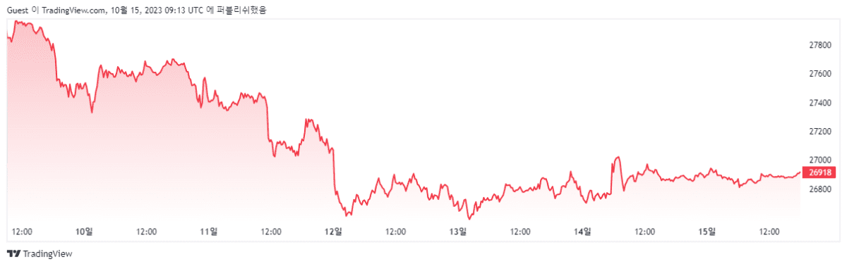 [비트코인 2023년 10월 2주차 차트, Trading View]