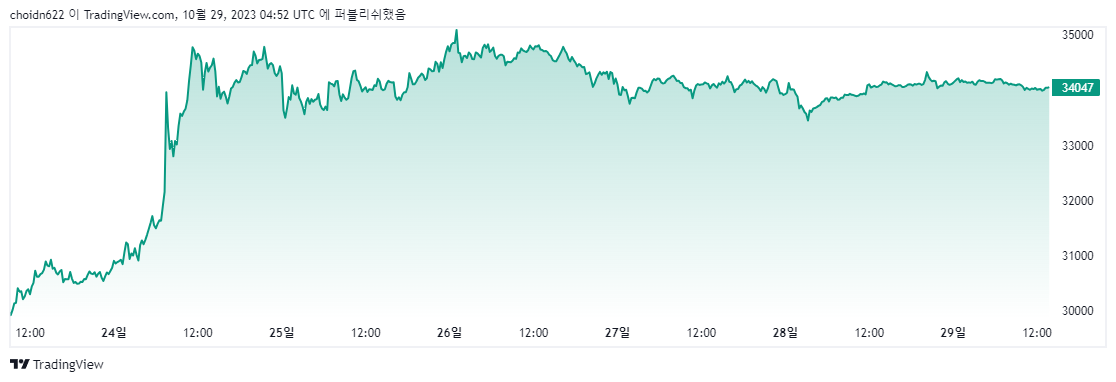 [비트코인 2023년 10월 4주차 차트, Trading View]