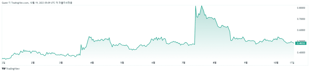 [리플 연중 가격 차트, TradingView]